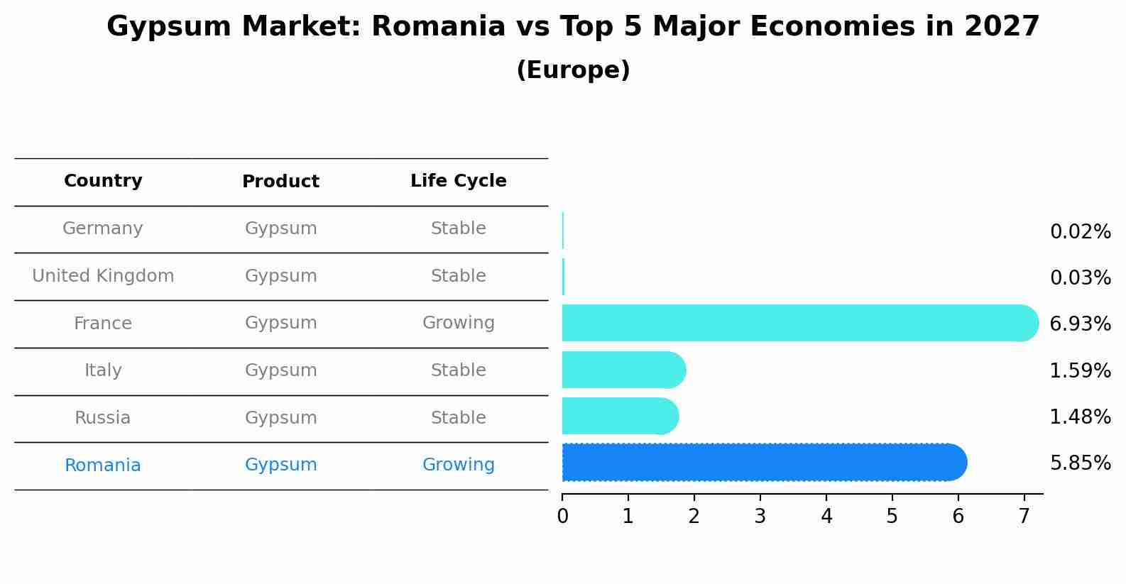 Gypsum Market: Romania vs Top 5 Major Economies in 2027 (Europe)