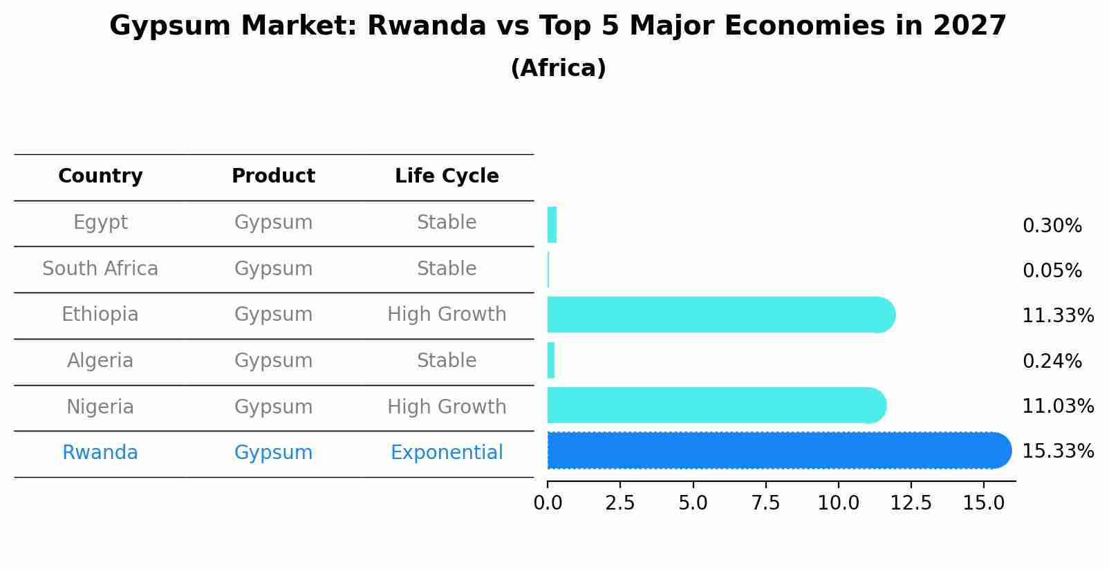 Gypsum Market: Rwanda vs Top 5 Major Economies in 2027 (Africa)