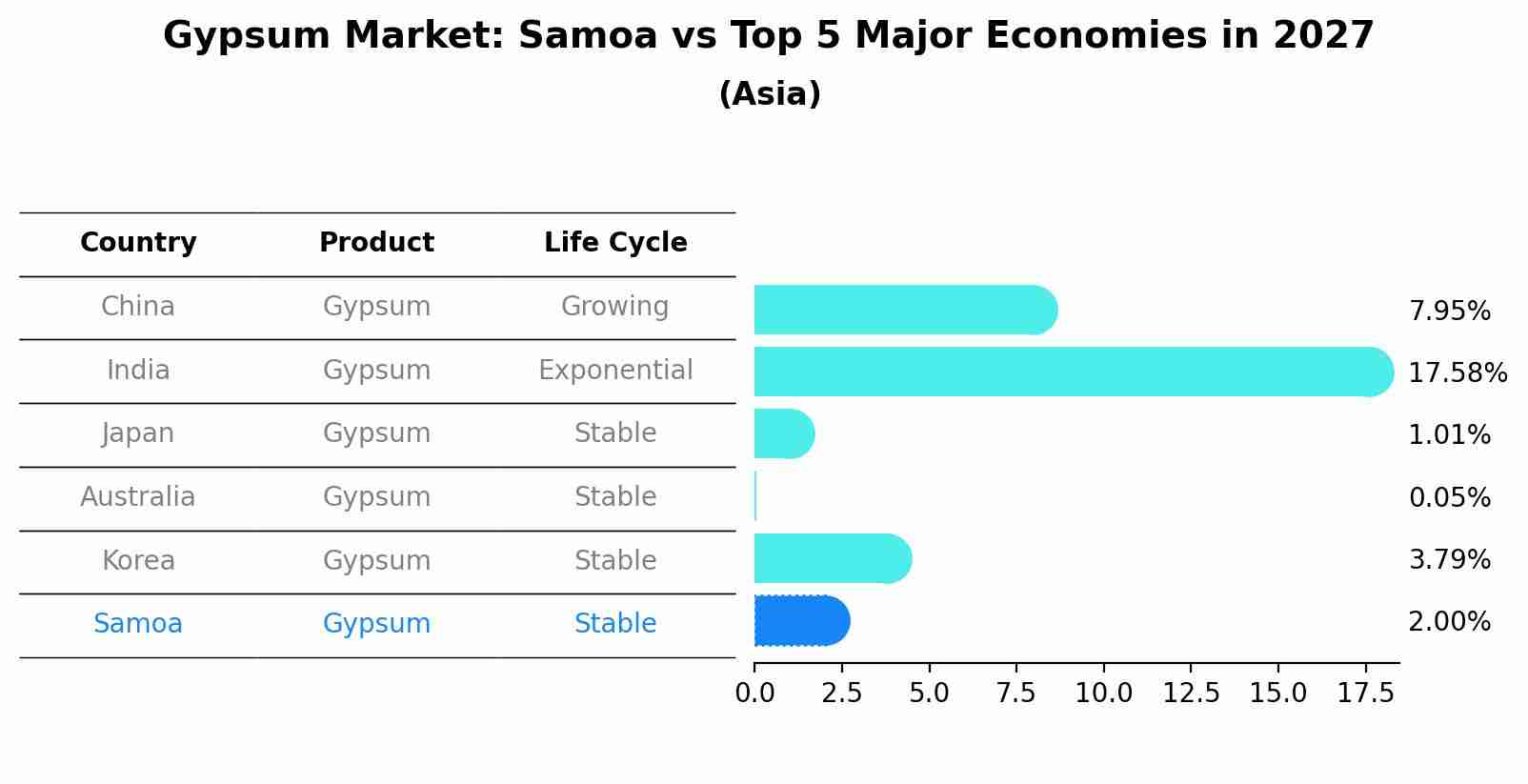 Gypsum Market: Samoa vs Top 5 Major Economies in 2027 (Asia)