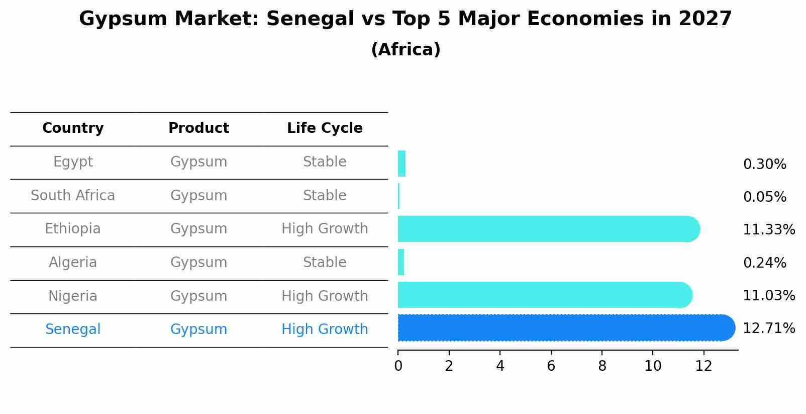 Gypsum Market: Senegal vs Top 5 Major Economies in 2027 (Africa)