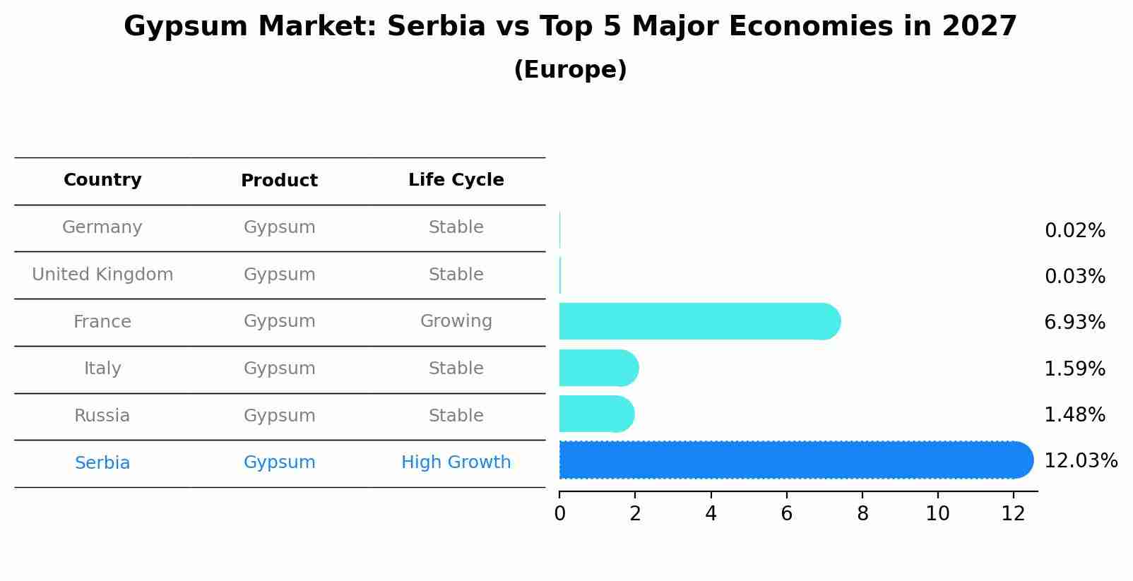 Gypsum Market: Serbia vs Top 5 Major Economies in 2027 (Europe)