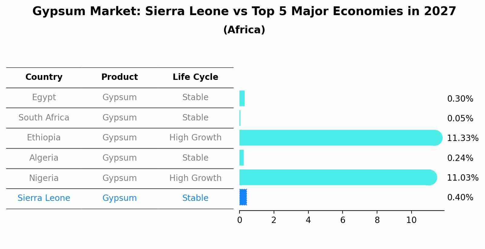 Gypsum Market: Sierra Leone vs Top 5 Major Economies in 2027 (Africa)