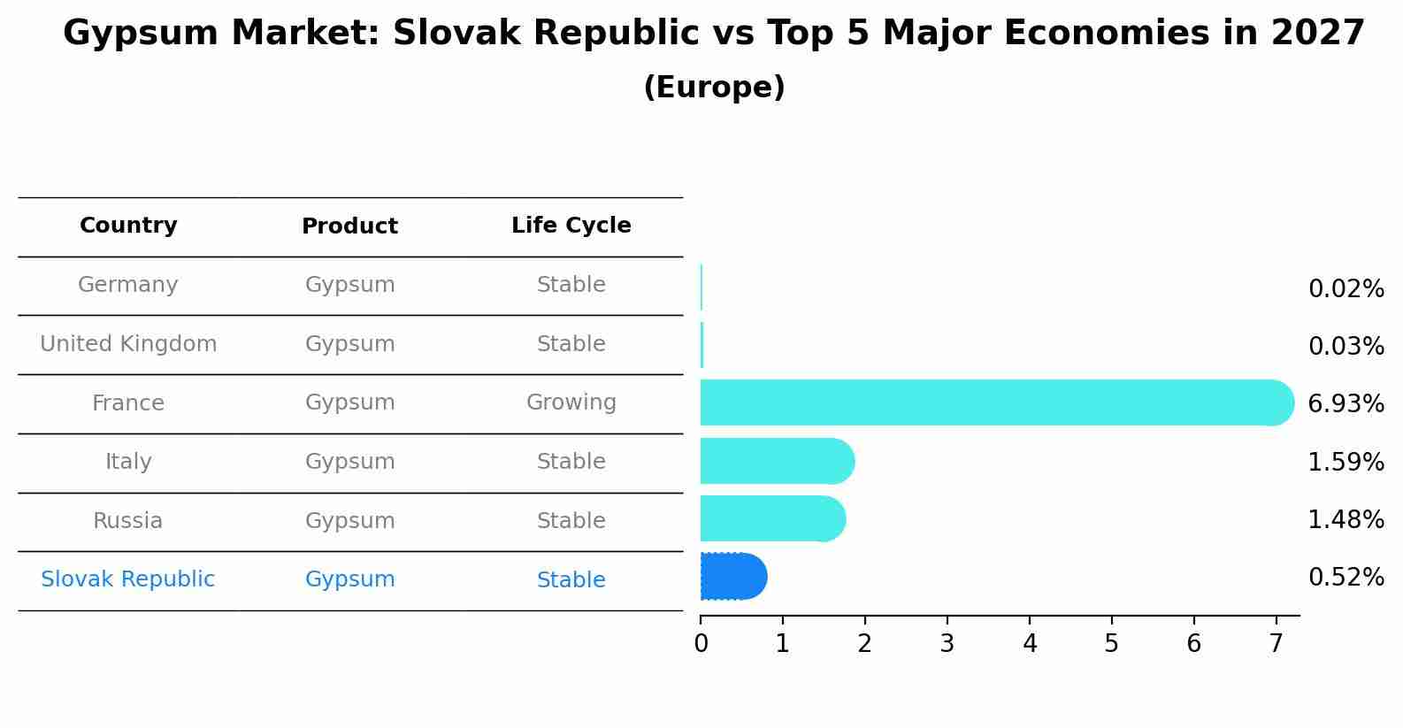 Gypsum Market: Slovak Republic vs Top 5 Major Economies in 2027 (Europe)
