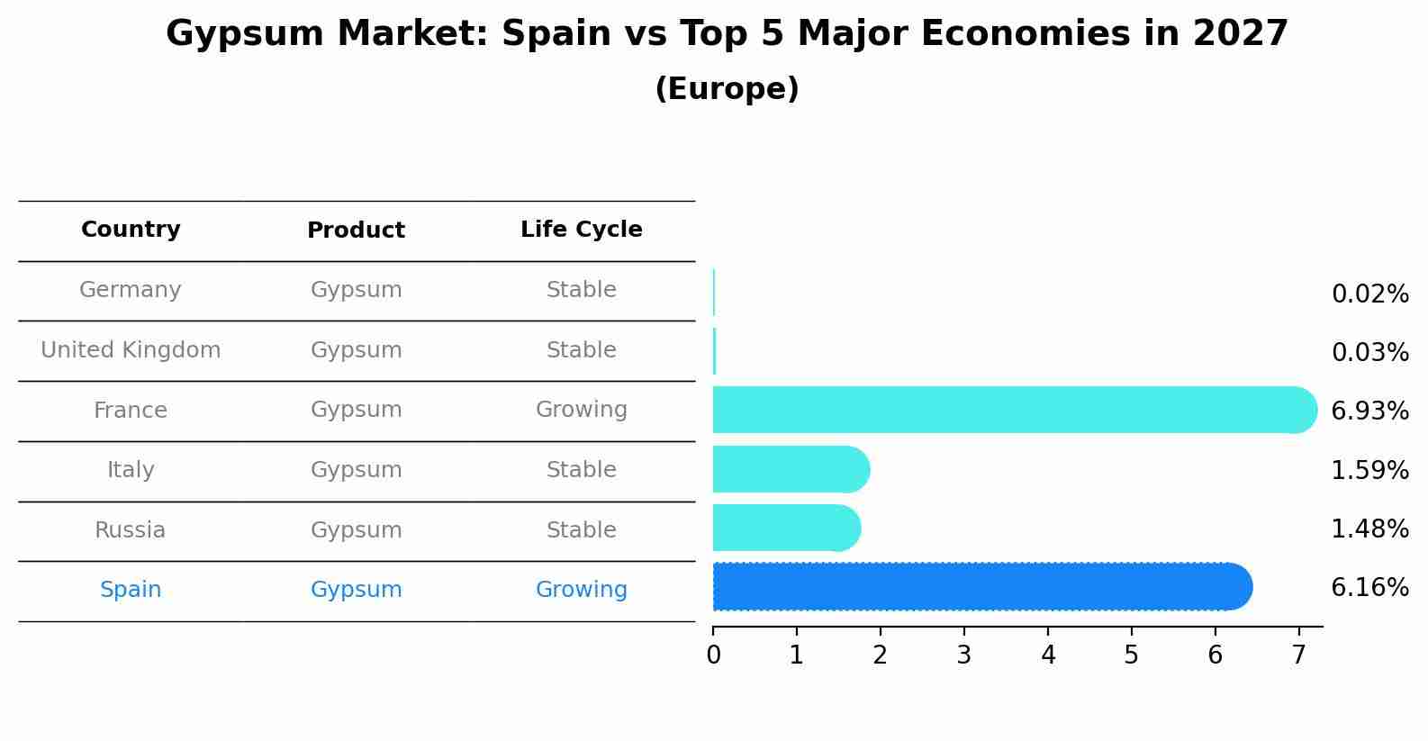 Gypsum Market: Spain vs Top 5 Major Economies in 2027 (Europe)
