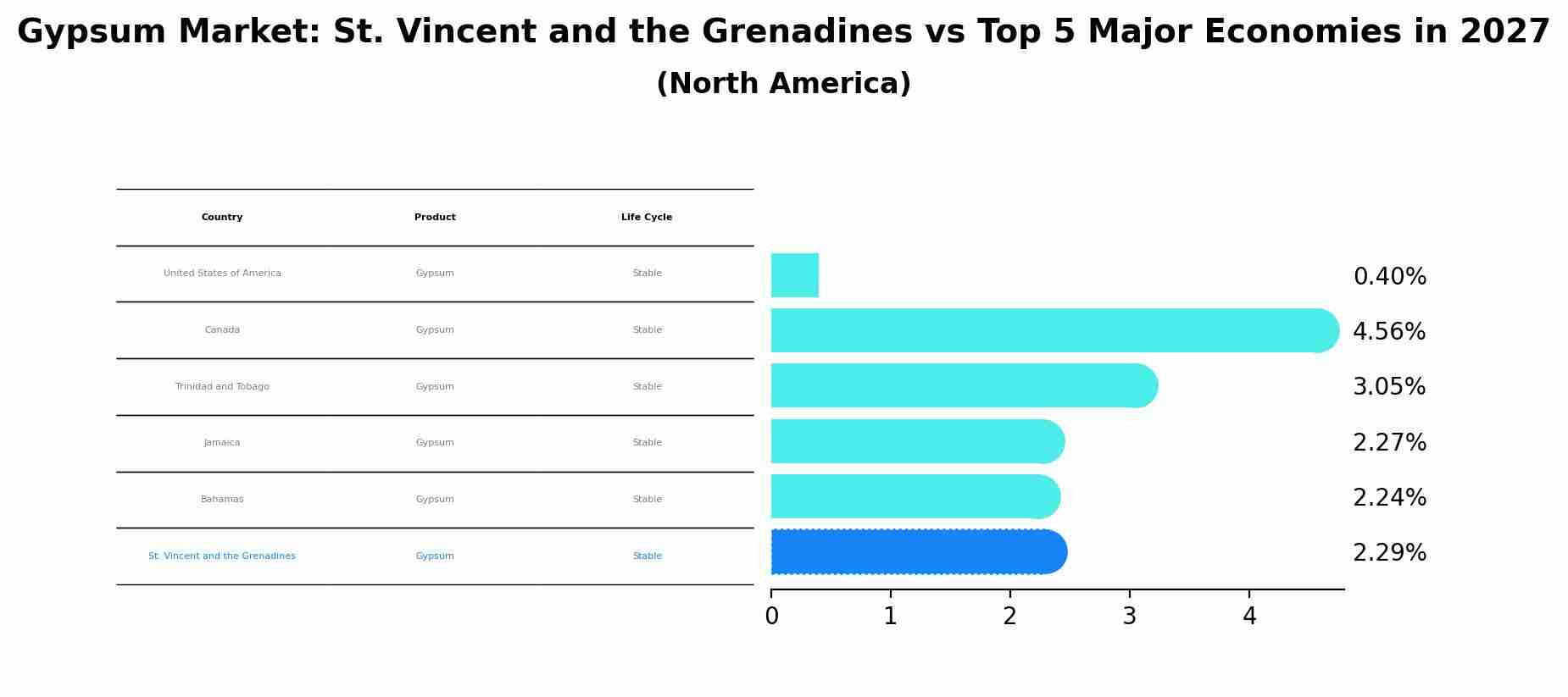 Gypsum Market: St. Vincent and the Grenadines vs Top 5 Major Economies in 2027 (North America)