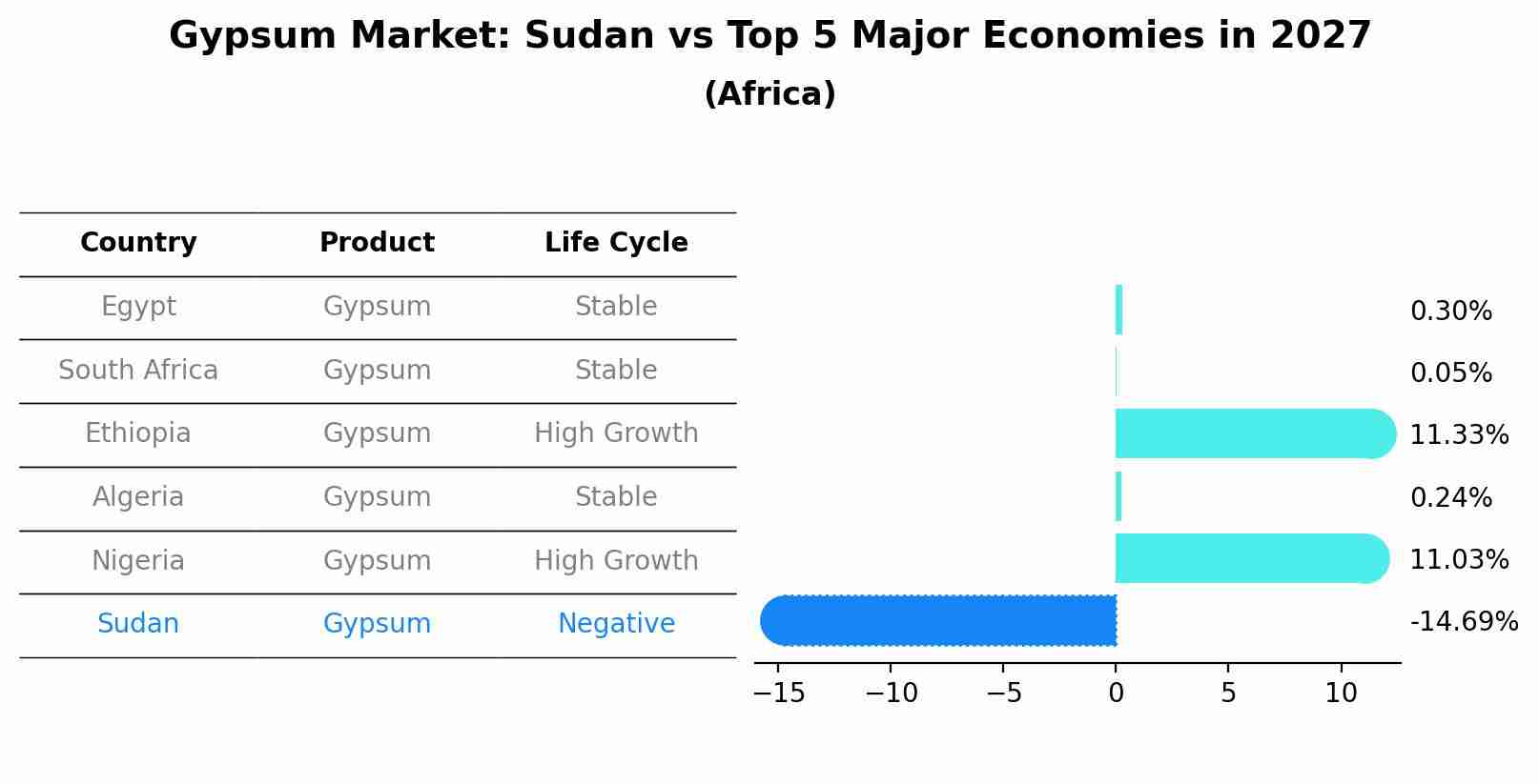 Gypsum Market: Sudan vs Top 5 Major Economies in 2027 (Africa)