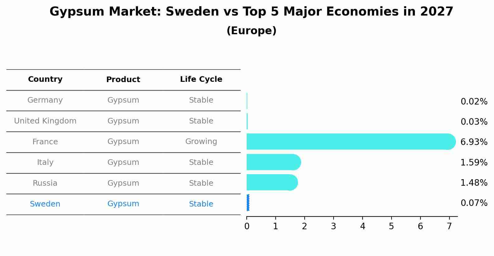 Gypsum Market: Sweden vs Top 5 Major Economies in 2027 (Europe)