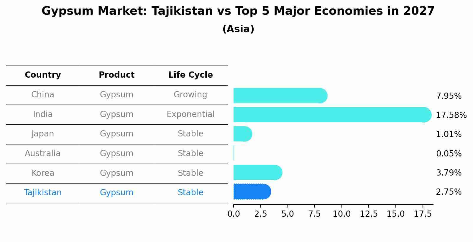 Gypsum Market: Tajikistan vs Top 5 Major Economies in 2027 (Asia)