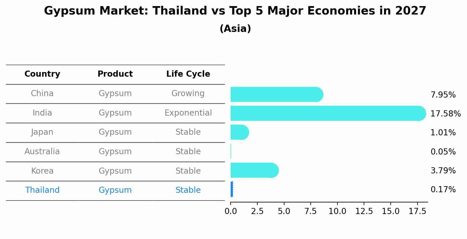 Gypsum Market: Thailand vs Top 5 Major Economies in 2027 (Asia)