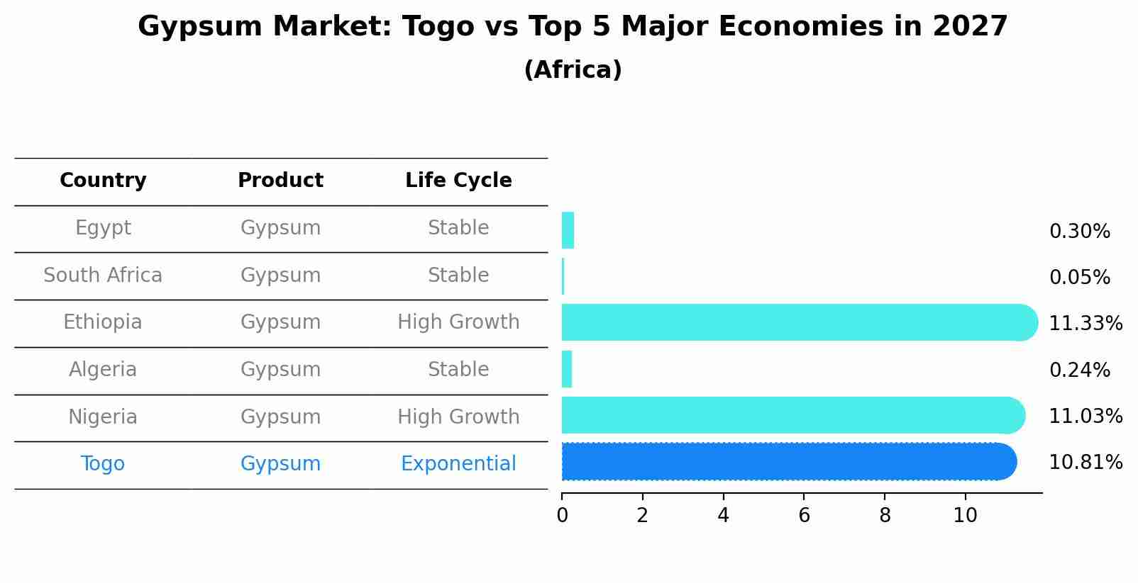Gypsum Market: Togo vs Top 5 Major Economies in 2027 (Africa)