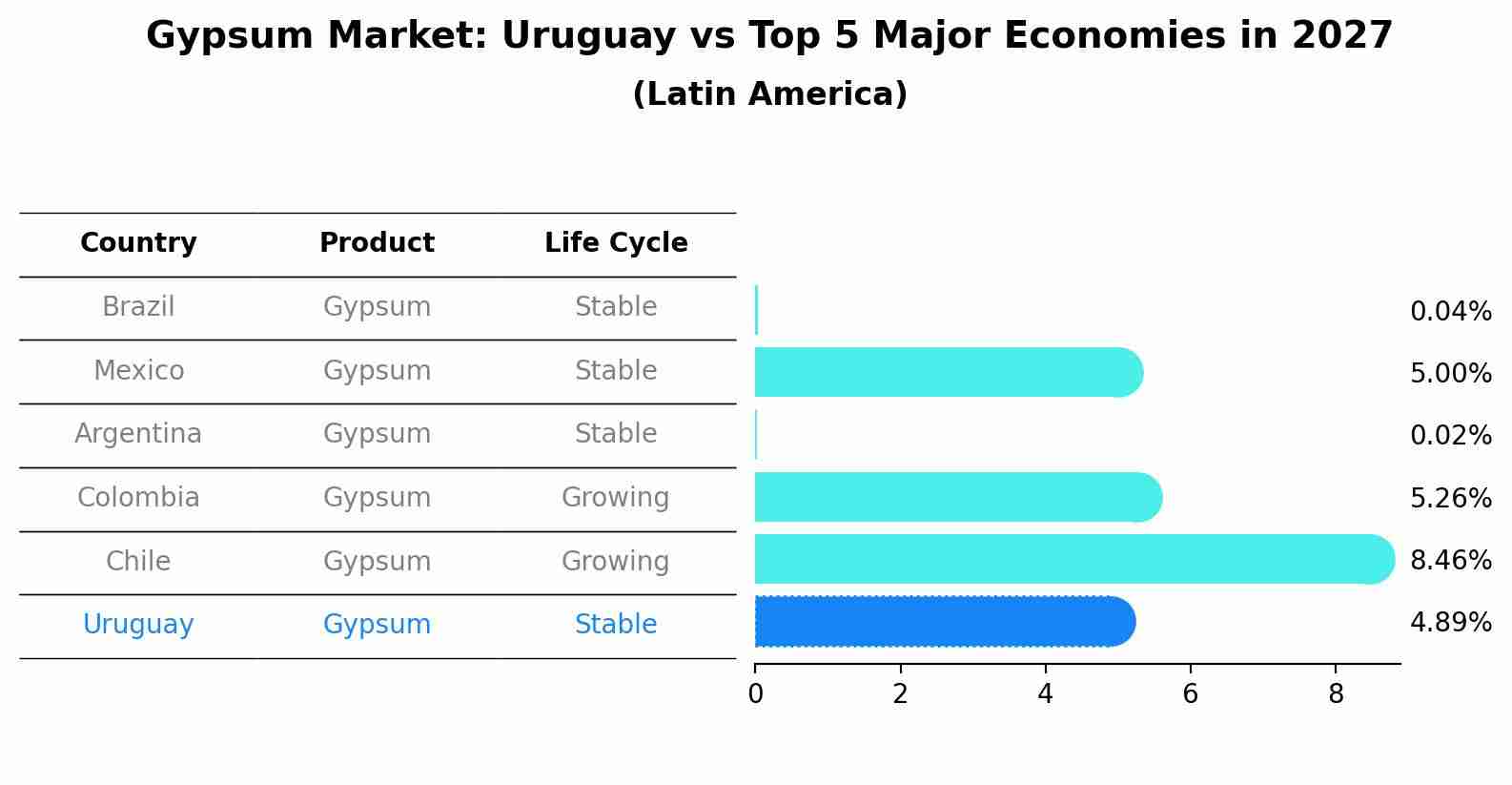 Gypsum Market: Uruguay vs Top 5 Major Economies in 2027 (Latin America)