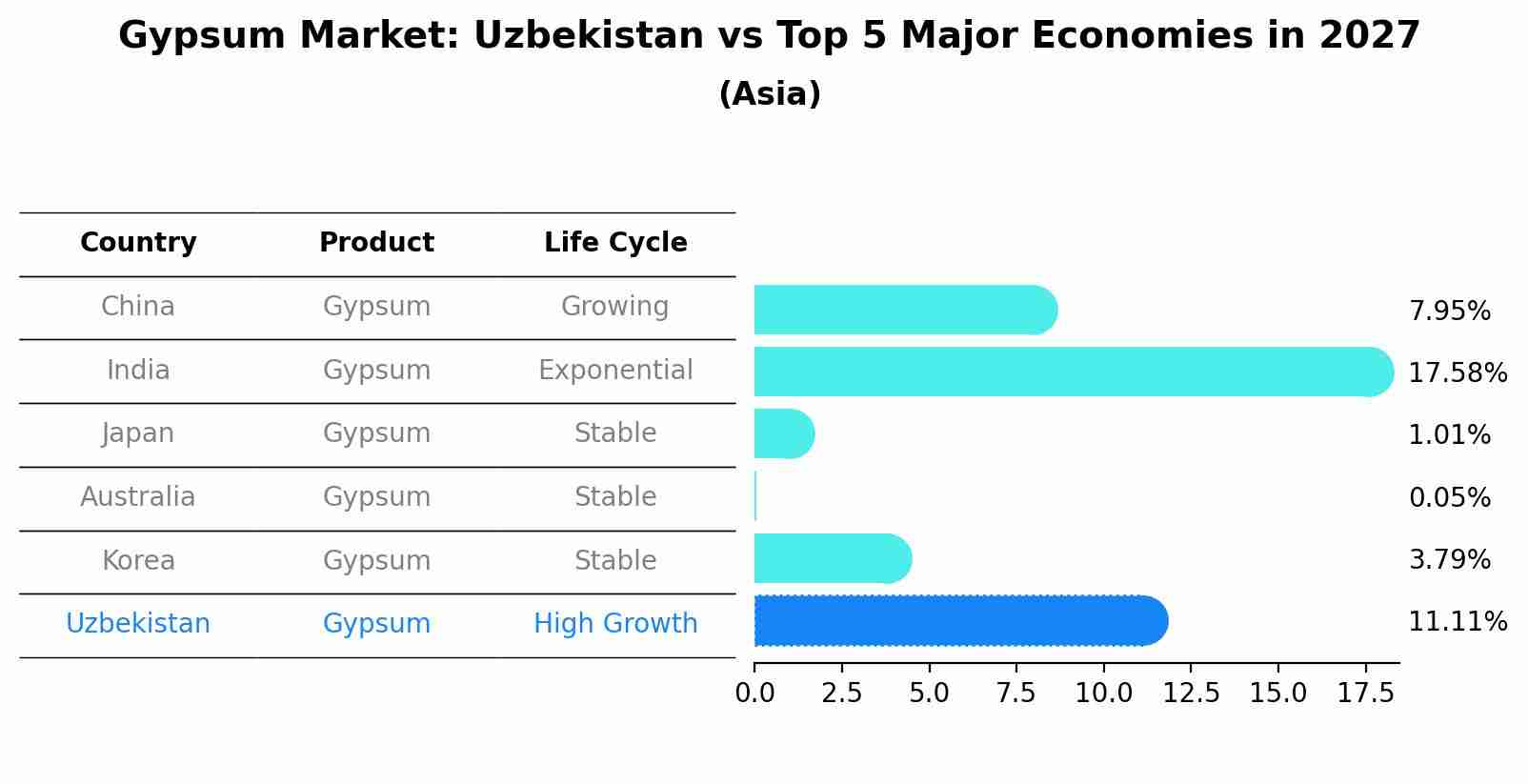 Gypsum Market: Uzbekistan vs Top 5 Major Economies in 2027 (Asia)