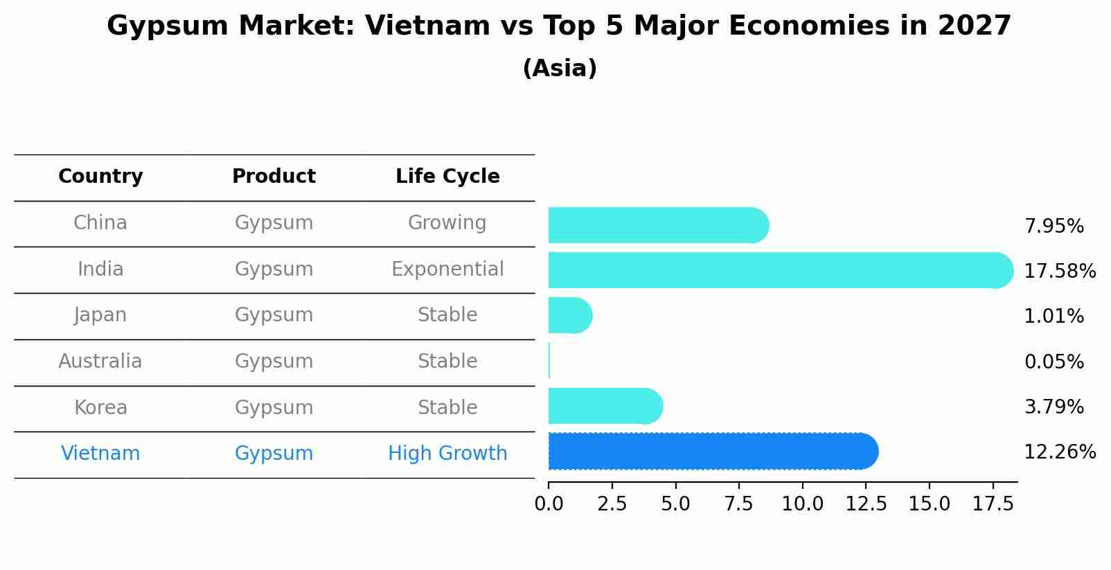 Gypsum Market: Vietnam vs Top 5 Major Economies in 2027 (Asia)