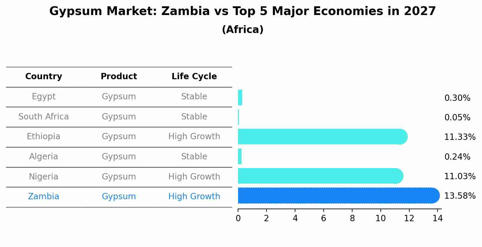 Gypsum Market: Zambia vs Top 5 Major Economies in 2027 (Africa)