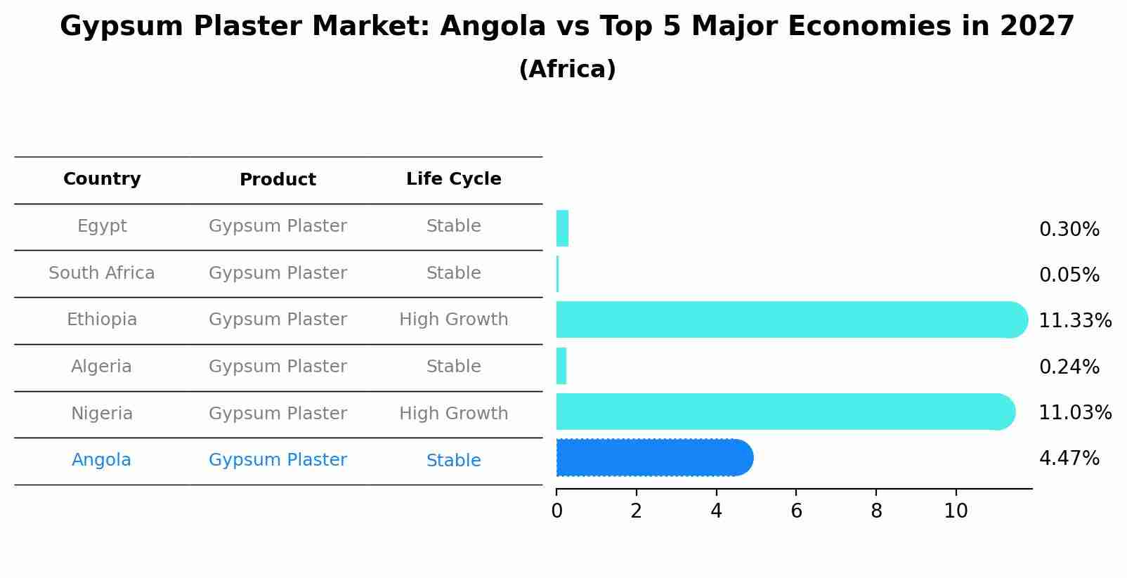 Gypsum Plaster Market: Angola vs Top 5 Major Economies in 2027 (Africa)