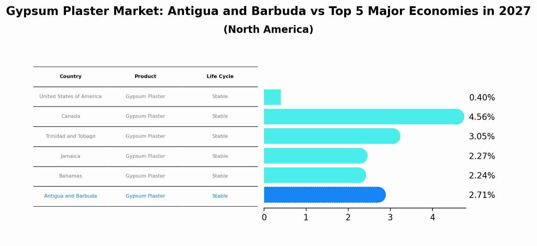 Gypsum Plaster Market: Antigua and Barbuda vs Top 5 Major Economies in 2027 (North America)