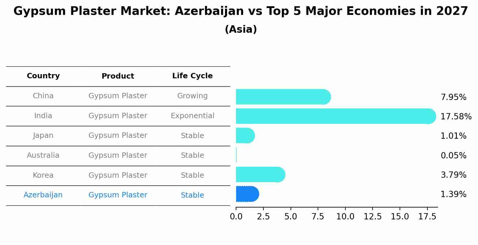 Gypsum Plaster Market: Azerbaijan vs Top 5 Major Economies in 2027 (Asia)