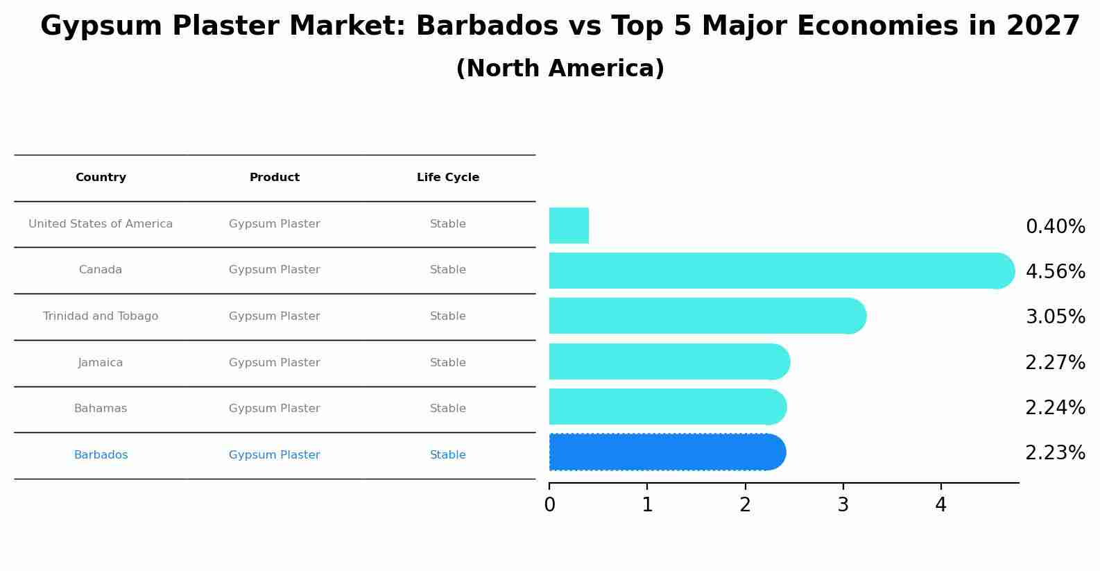 Gypsum Plaster Market: Barbados vs Top 5 Major Economies in 2027 (North America)