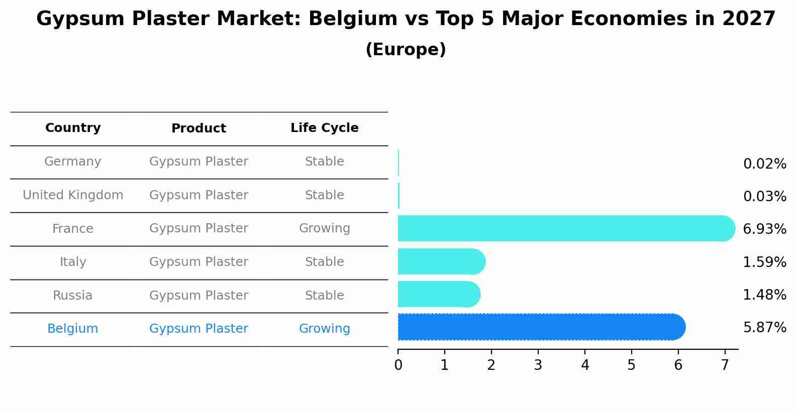 Gypsum Plaster Market: Belgium vs Top 5 Major Economies in 2027 (Europe)