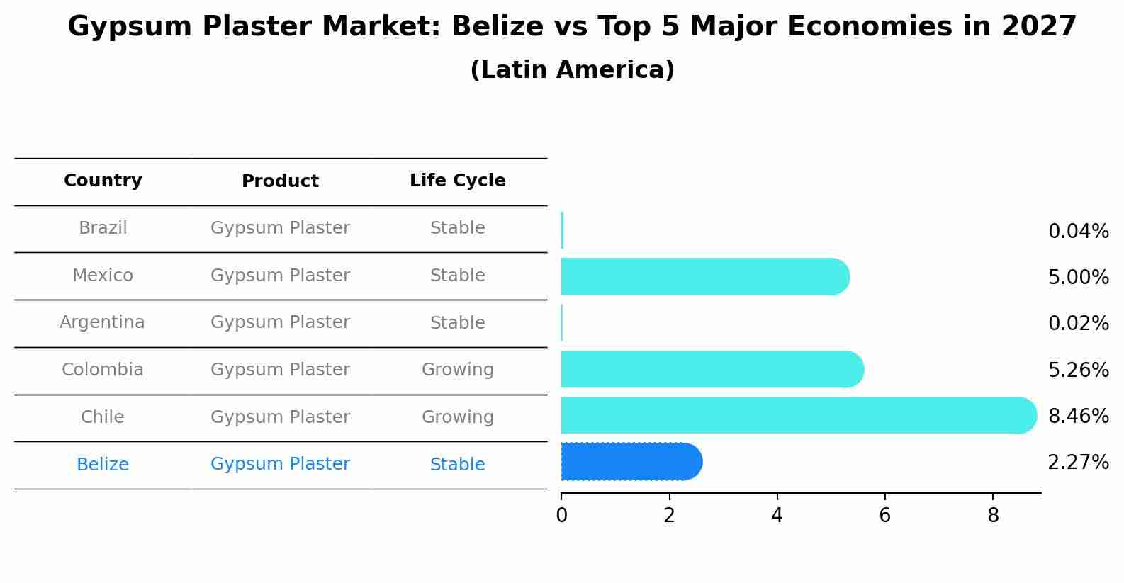 Gypsum Plaster Market: Belize vs Top 5 Major Economies in 2027 (Latin America)