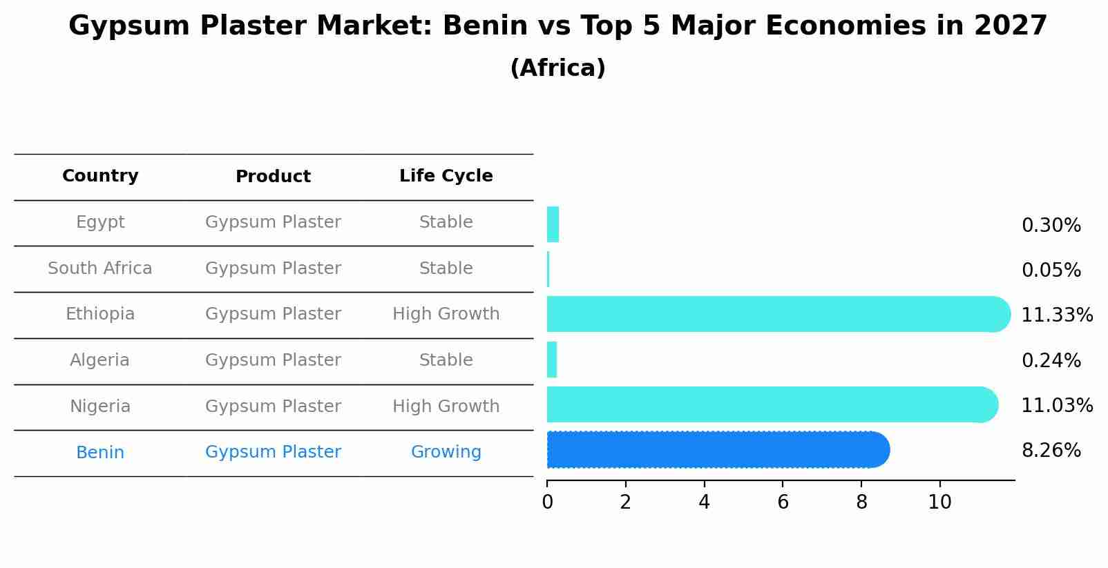 Gypsum Plaster Market: Benin vs Top 5 Major Economies in 2027 (Africa)