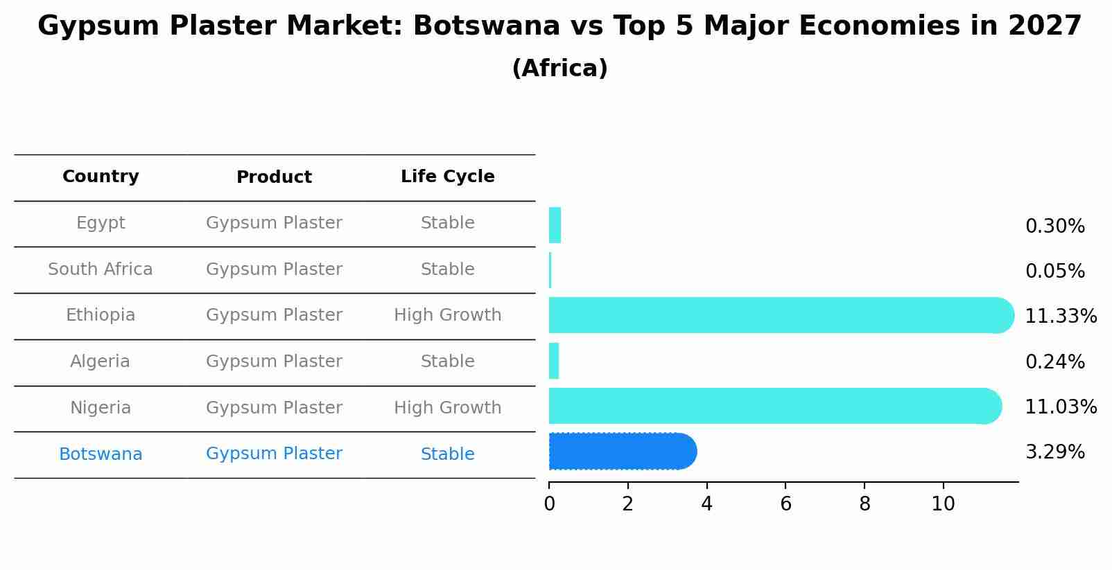 Gypsum Plaster Market: Botswana vs Top 5 Major Economies in 2027 (Africa)