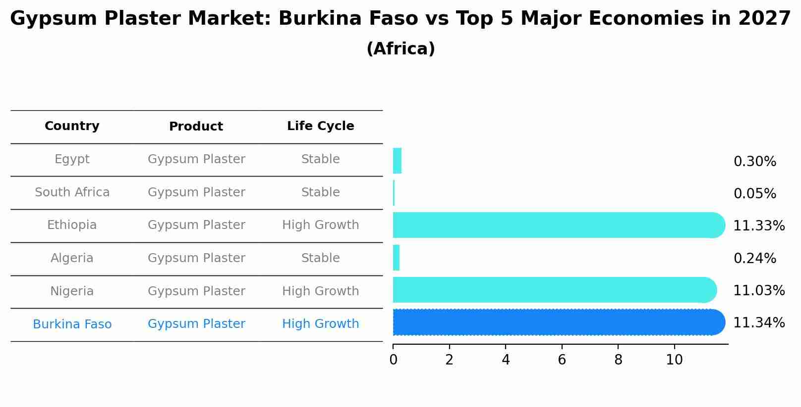 Gypsum Plaster Market: Burkina Faso vs Top 5 Major Economies in 2027 (Africa)