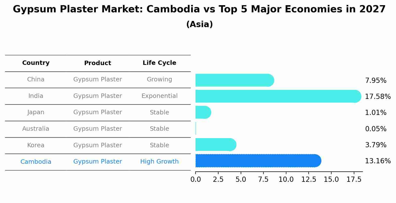 Gypsum Plaster Market: Cambodia vs Top 5 Major Economies in 2027 (Asia)
