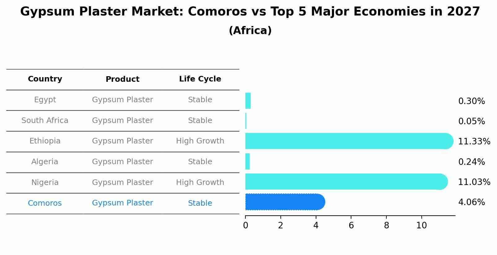 Gypsum Plaster Market: Comoros vs Top 5 Major Economies in 2027 (Africa)