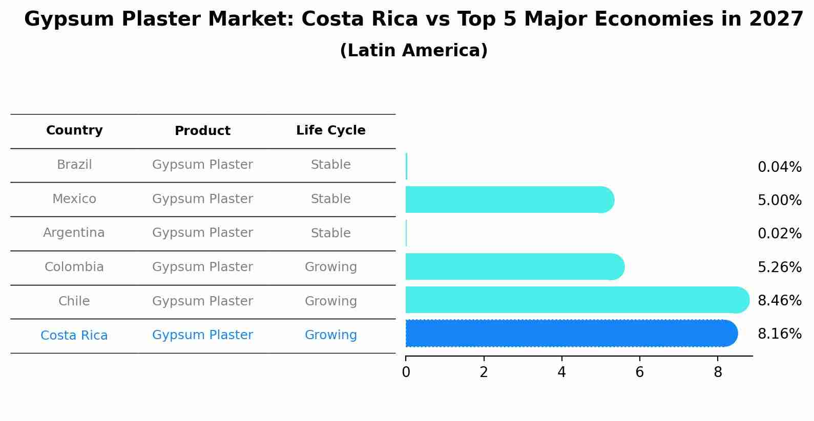 Gypsum Plaster Market: Costa Rica vs Top 5 Major Economies in 2027 (Latin America)