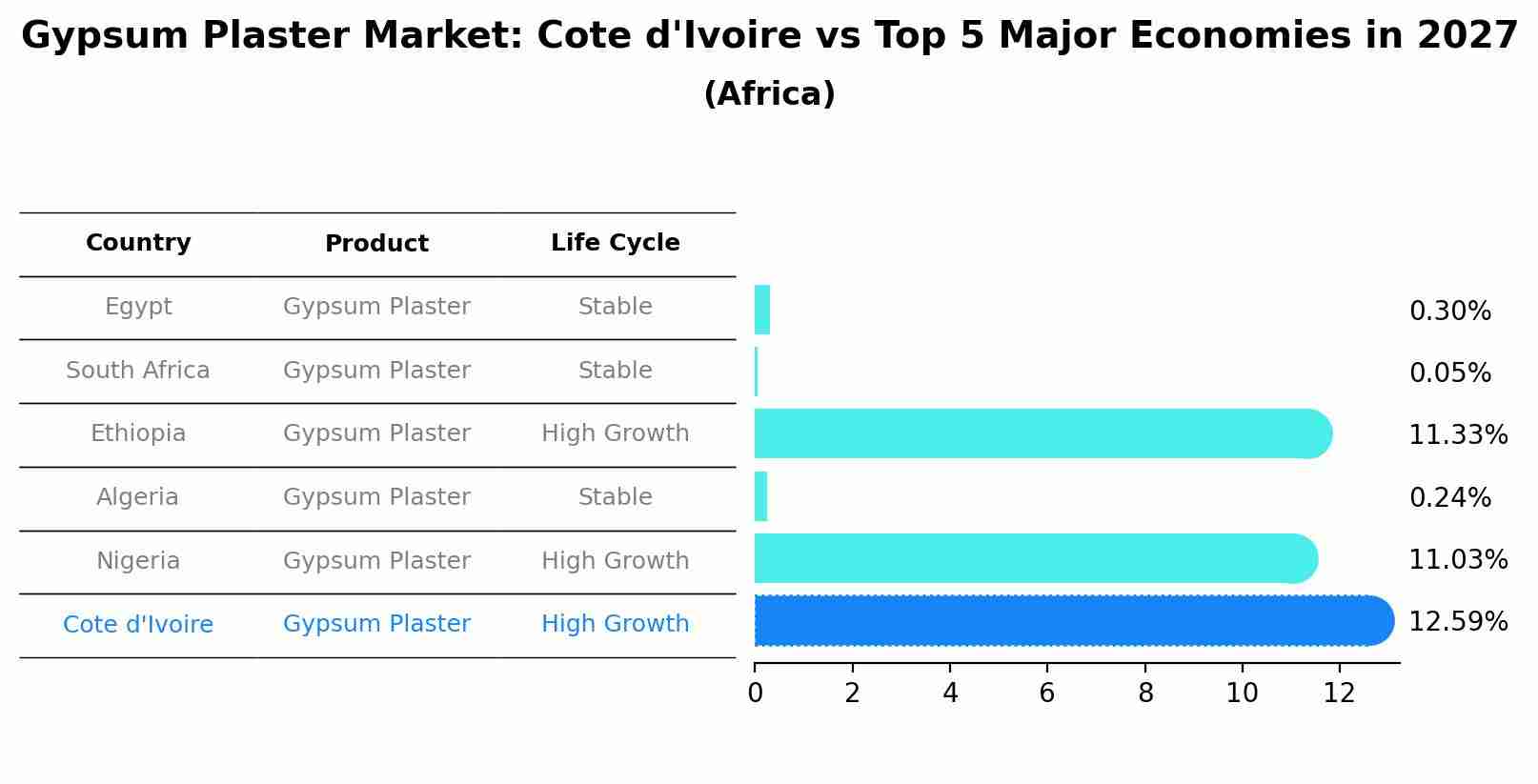Gypsum Plaster Market: Cote d'Ivoire vs Top 5 Major Economies in 2027 (Africa)