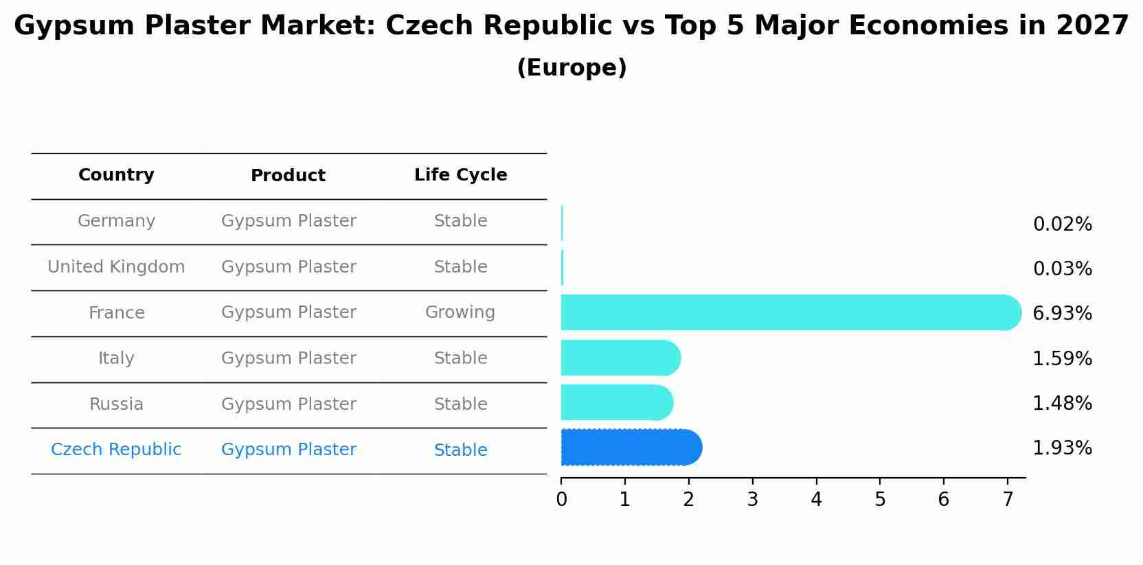 Gypsum Plaster Market: Czech Republic vs Top 5 Major Economies in 2027 (Europe)