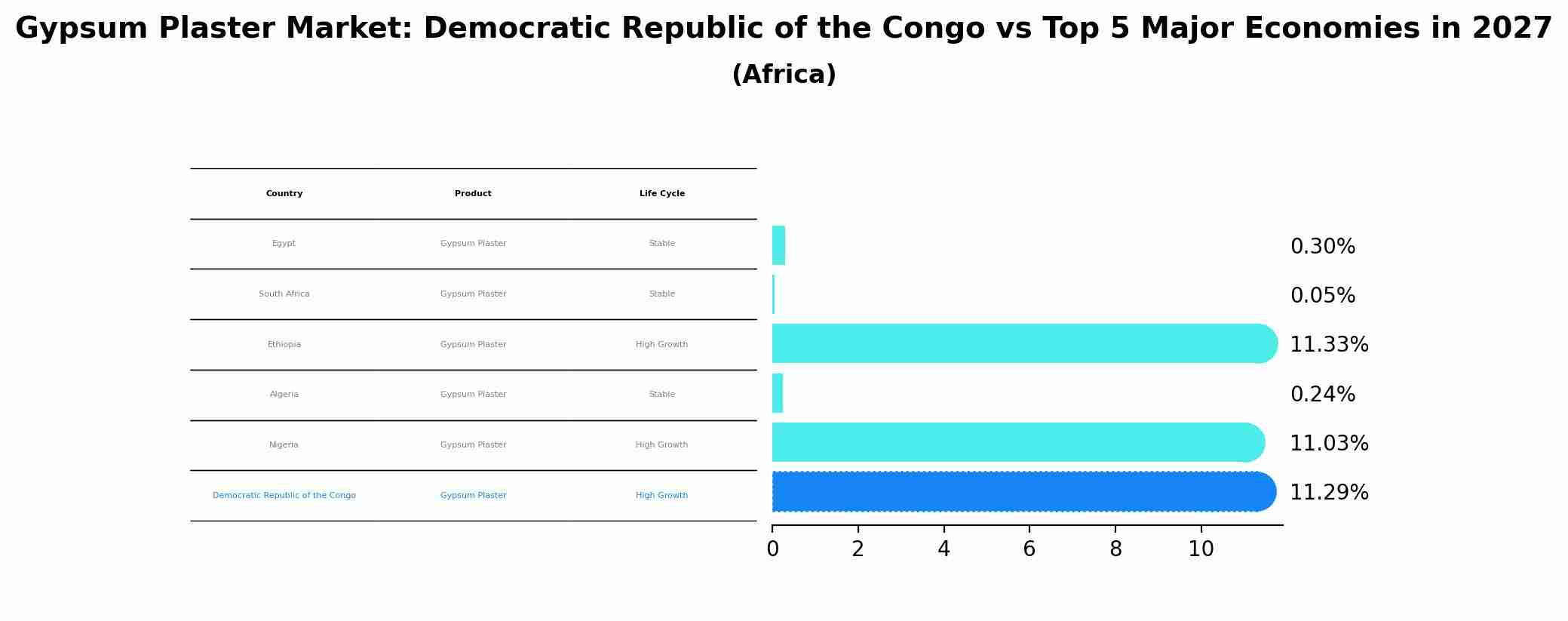 Gypsum Plaster Market: Democratic Republic of the Congo vs Top 5 Major Economies in 2027 (Africa)