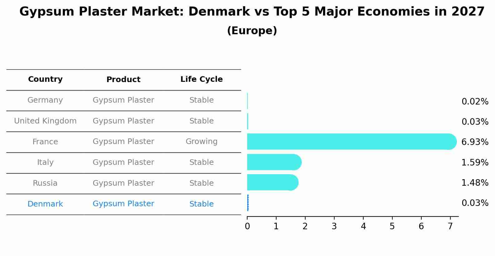 Gypsum Plaster Market: Denmark vs Top 5 Major Economies in 2027 (Europe)