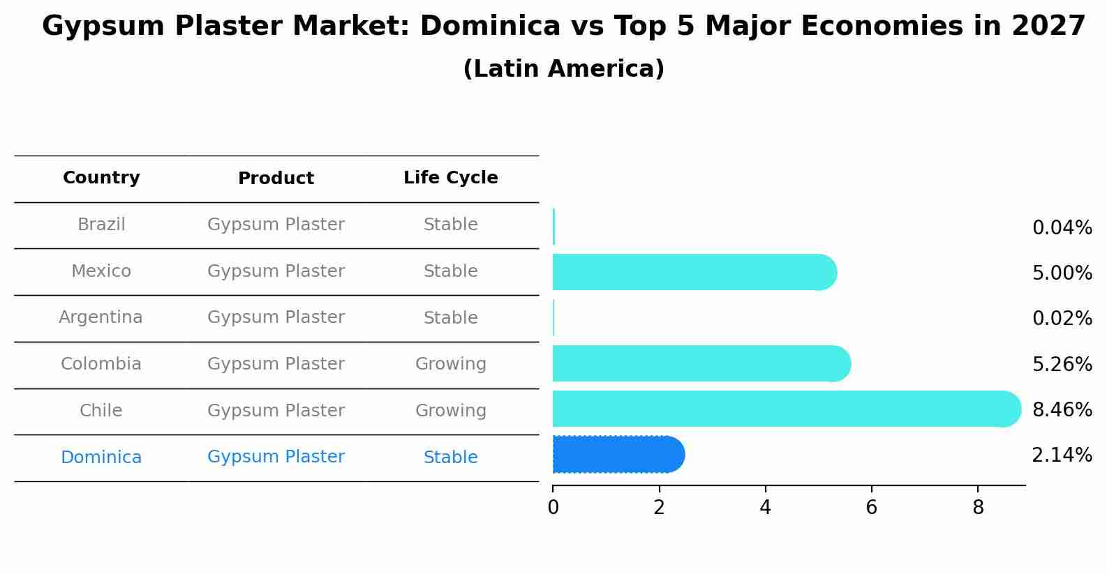 Gypsum Plaster Market: Dominica vs Top 5 Major Economies in 2027 (Latin America)