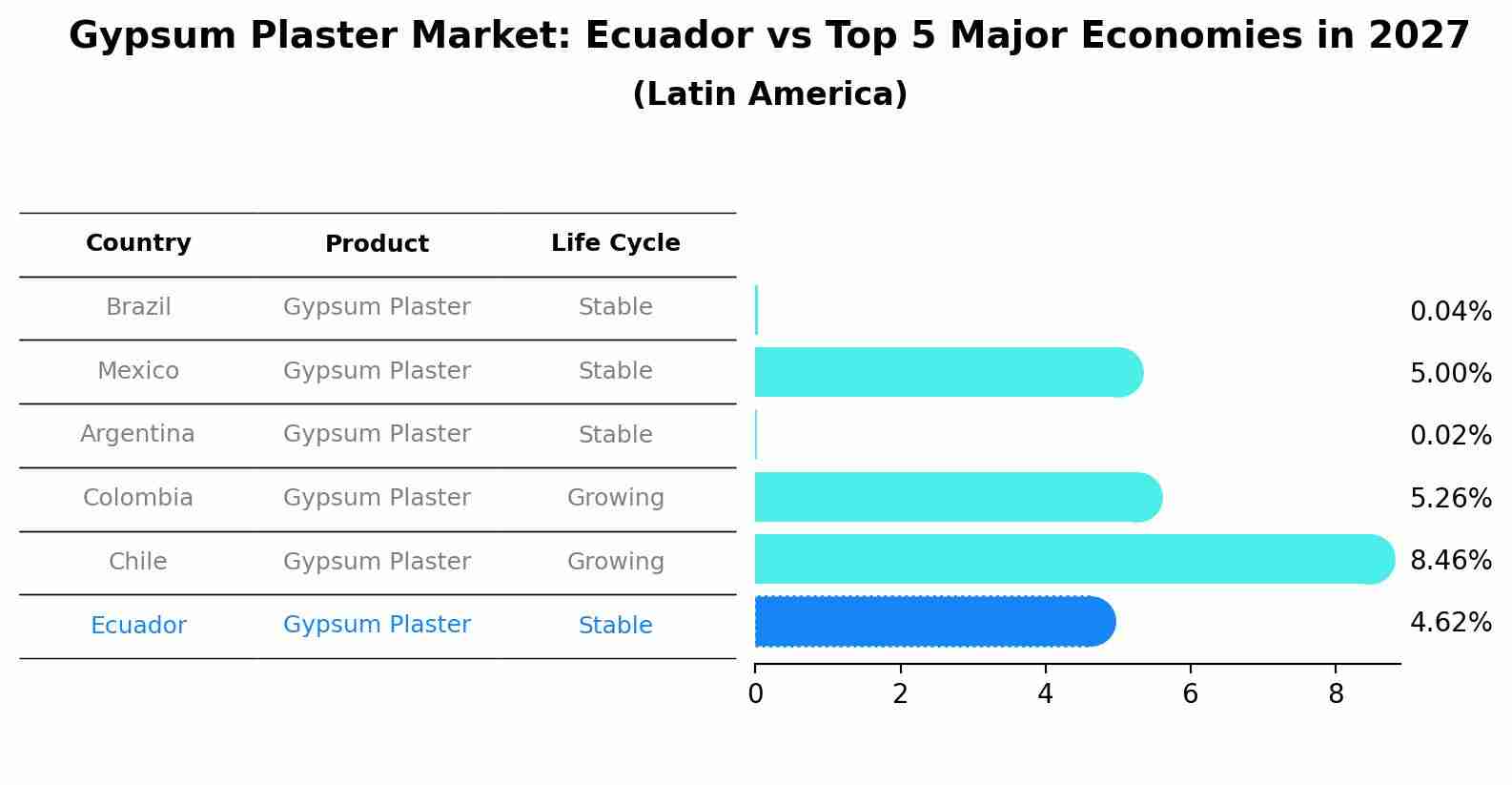 Gypsum Plaster Market: Ecuador vs Top 5 Major Economies in 2027 (Latin America)