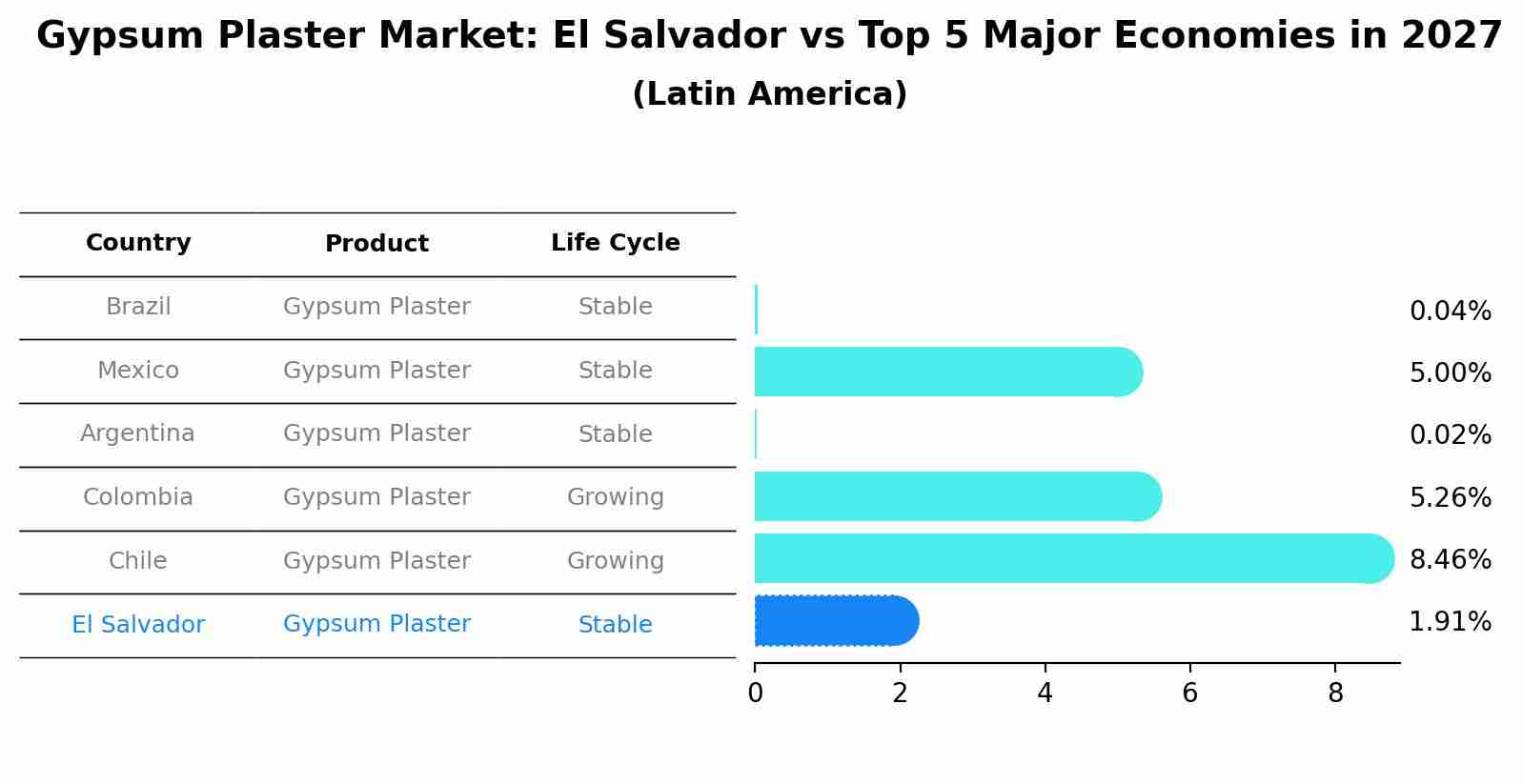 Gypsum Plaster Market: El Salvador vs Top 5 Major Economies in 2027 (Latin America)