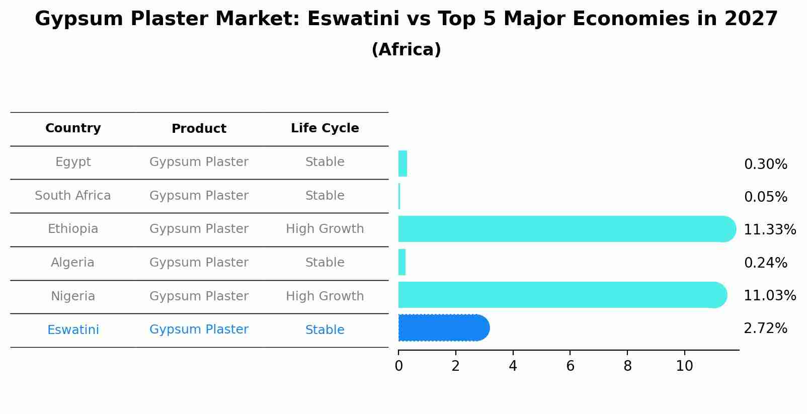 Gypsum Plaster Market: Eswatini vs Top 5 Major Economies in 2027 (Africa)