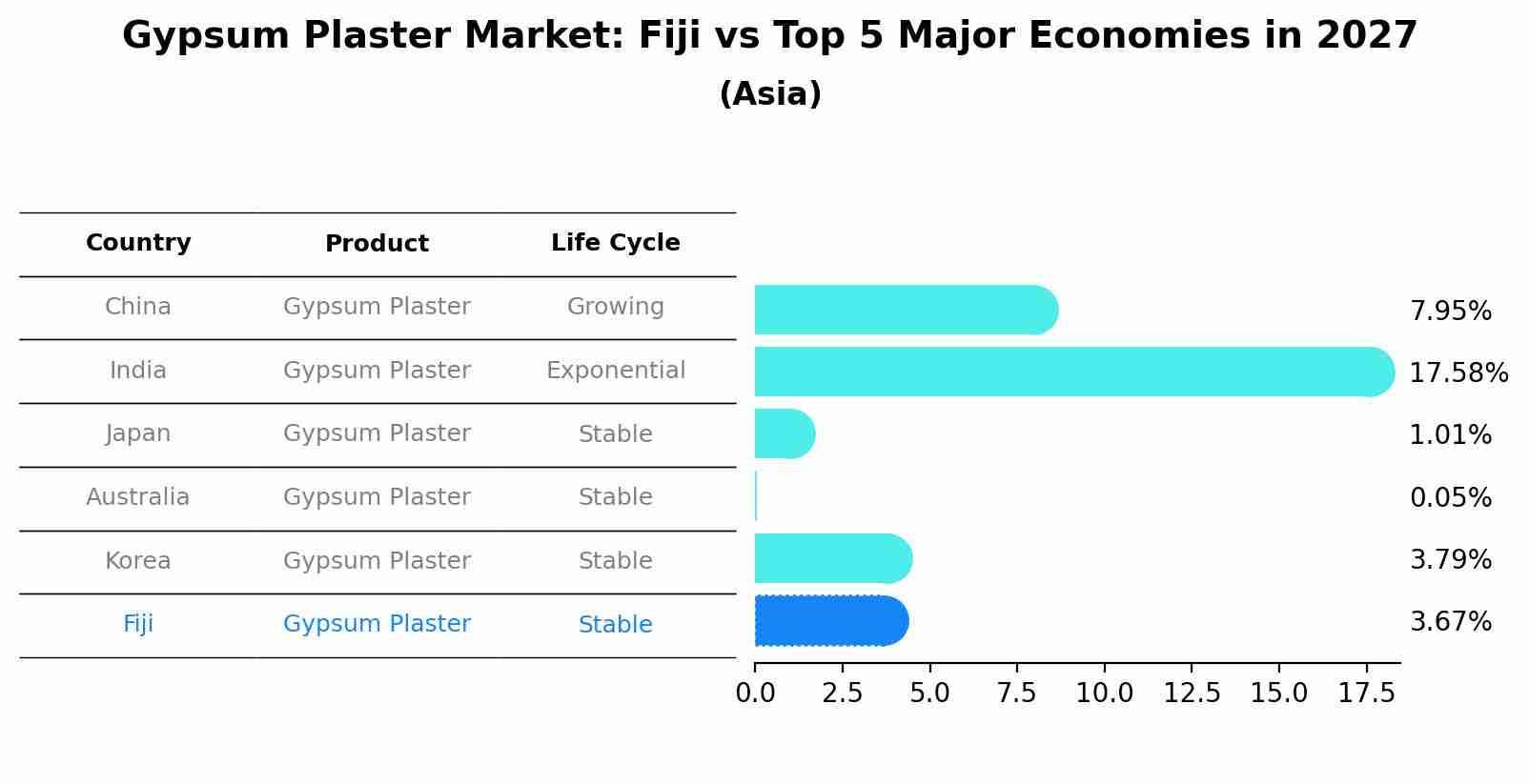 Gypsum Plaster Market: Fiji vs Top 5 Major Economies in 2027 (Asia)