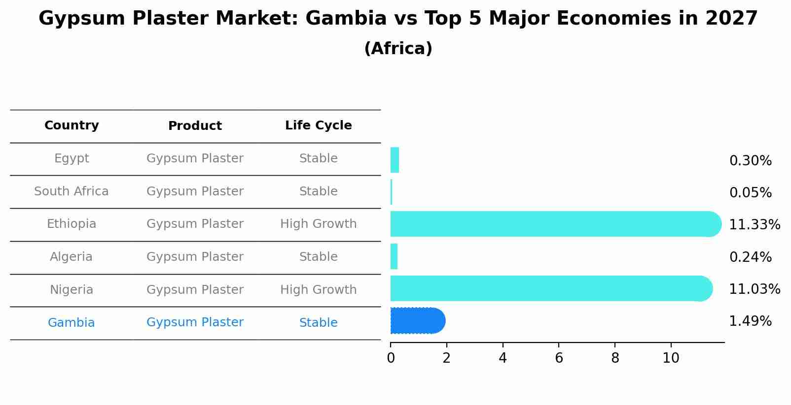 Gypsum Plaster Market: Gambia vs Top 5 Major Economies in 2027 (Africa)