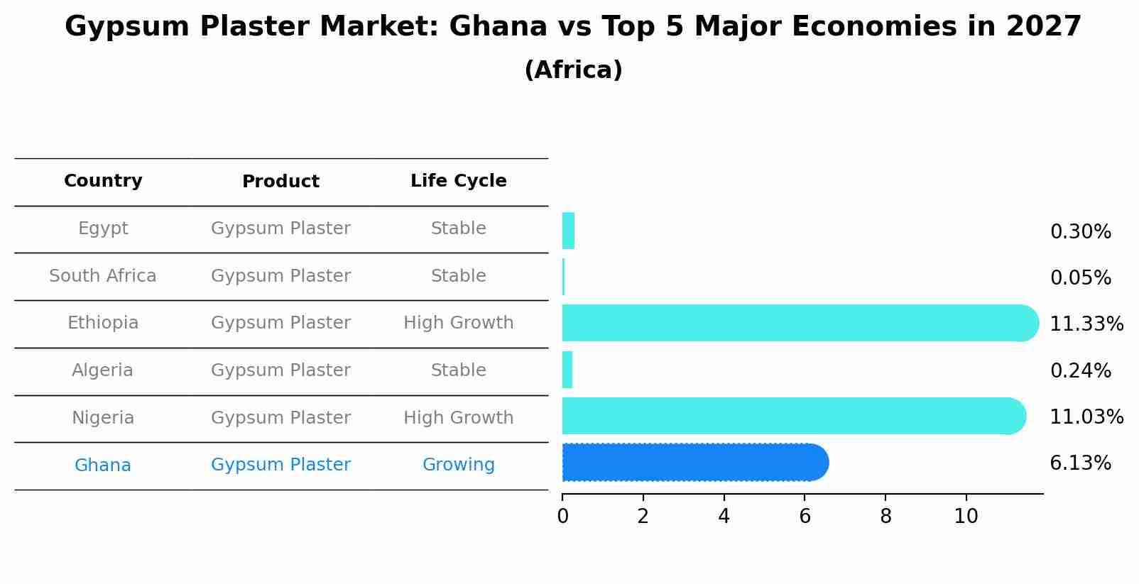 Gypsum Plaster Market: Ghana vs Top 5 Major Economies in 2027 (Africa)
