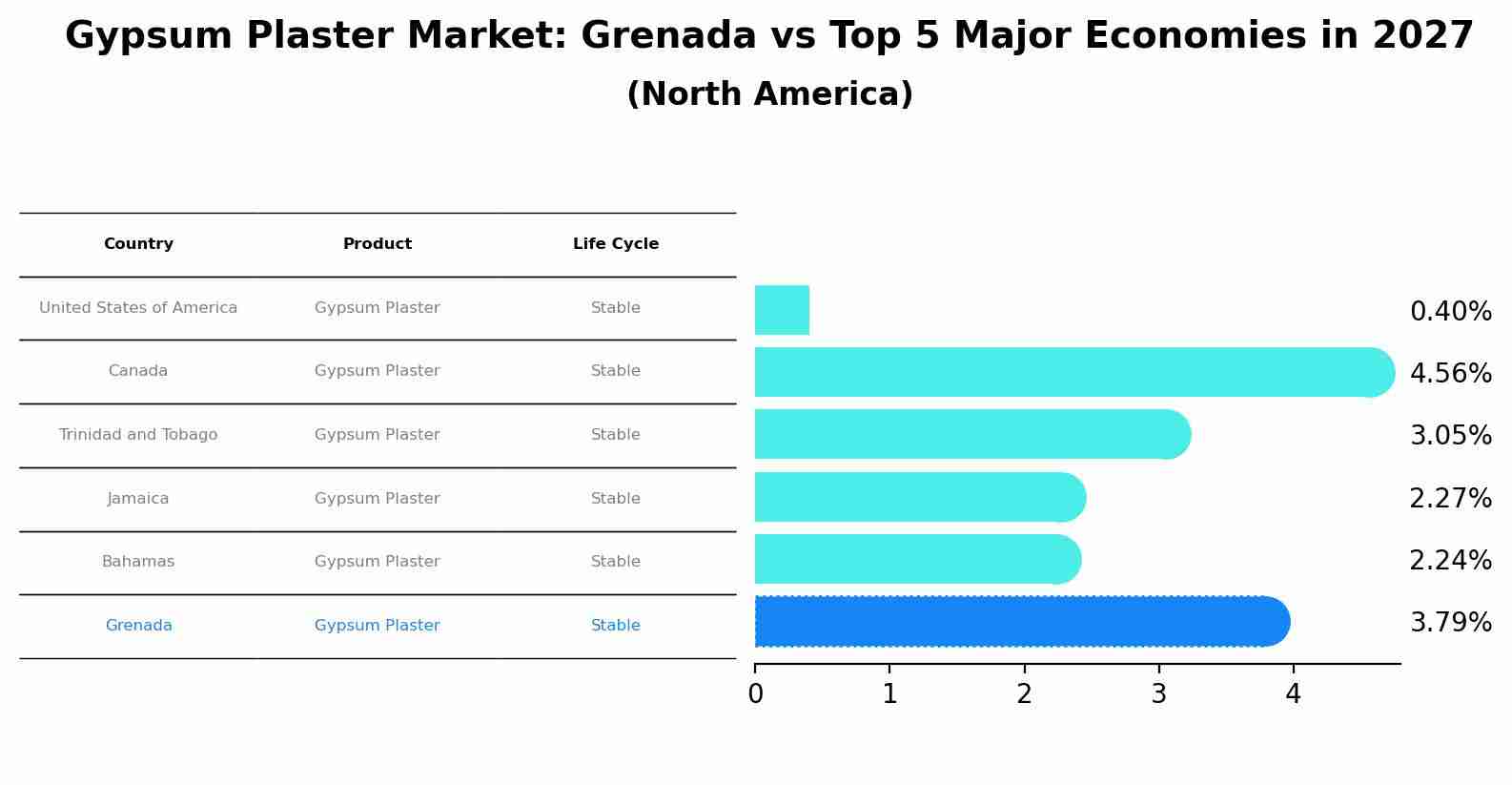 Gypsum Plaster Market: Grenada vs Top 5 Major Economies in 2027 (North America)