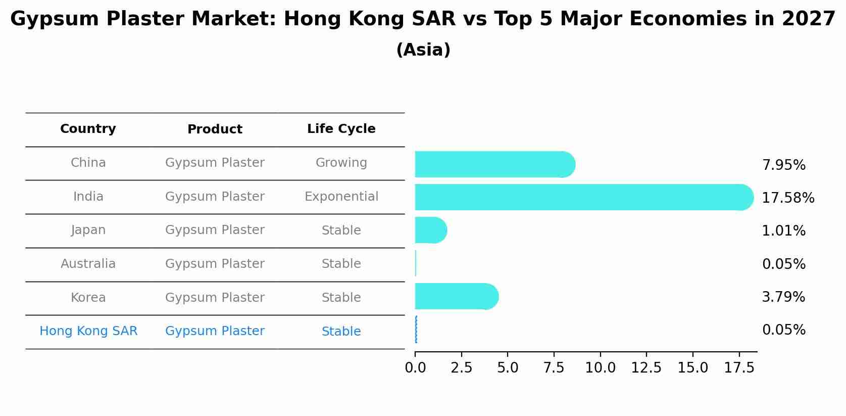 Gypsum Plaster Market: Hong Kong SAR vs Top 5 Major Economies in 2027 (Asia)
