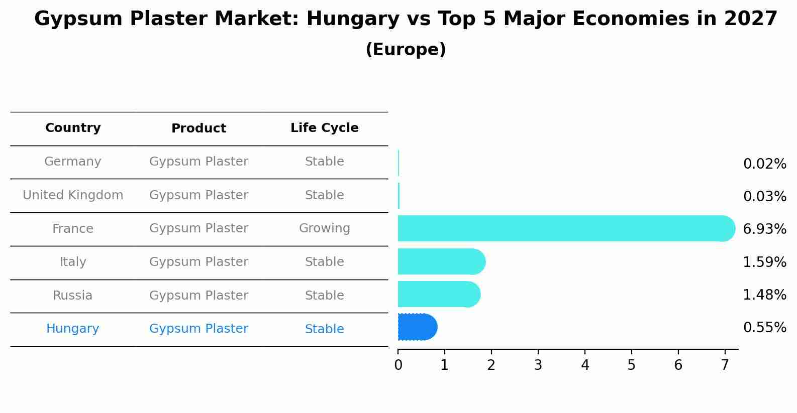 Gypsum Plaster Market: Hungary vs Top 5 Major Economies in 2027 (Europe)
