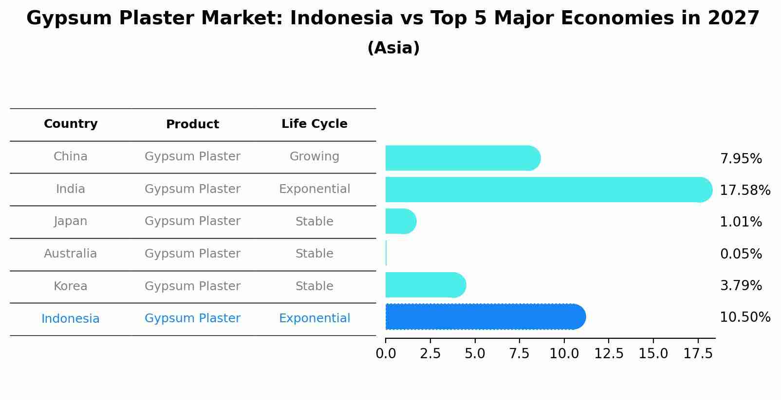 Gypsum Plaster Market: Indonesia vs Top 5 Major Economies in 2027 (Asia)
