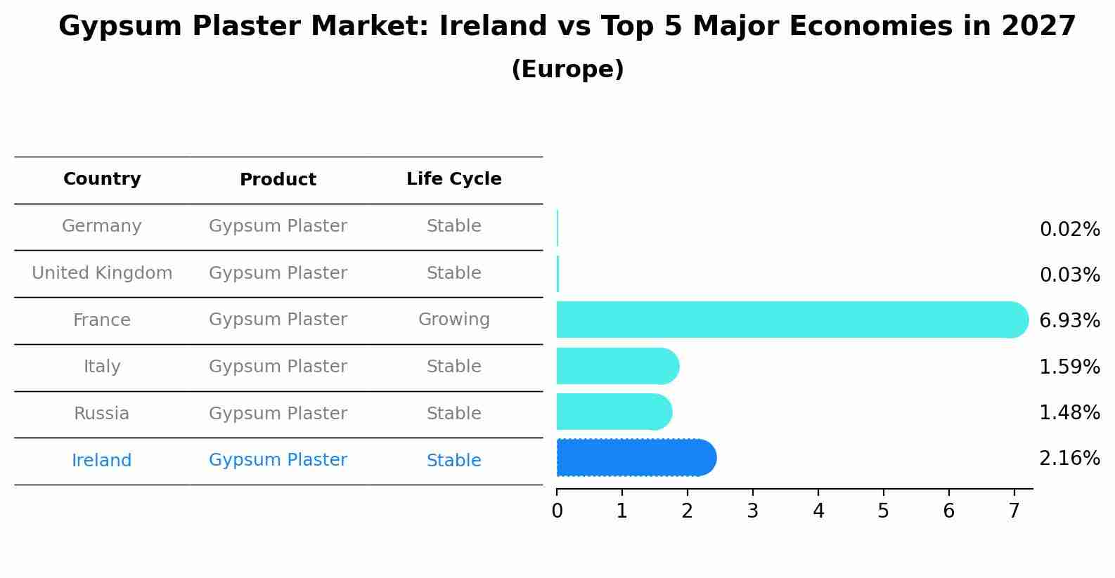 Gypsum Plaster Market: Ireland vs Top 5 Major Economies in 2027 (Europe)