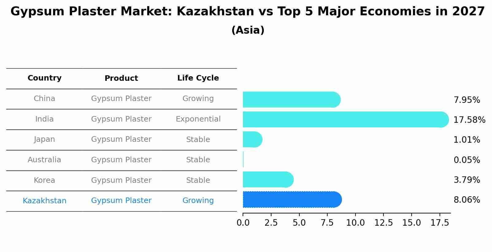 Gypsum Plaster Market: Kazakhstan vs Top 5 Major Economies in 2027 (Asia)