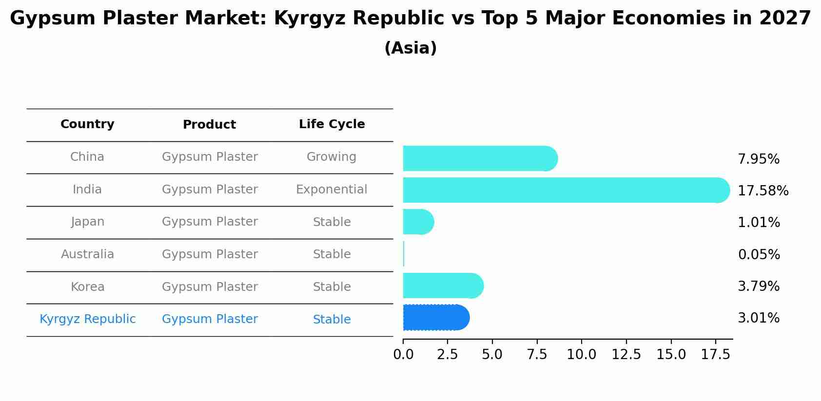 Gypsum Plaster Market: Kyrgyz Republic vs Top 5 Major Economies in 2027 (Asia)