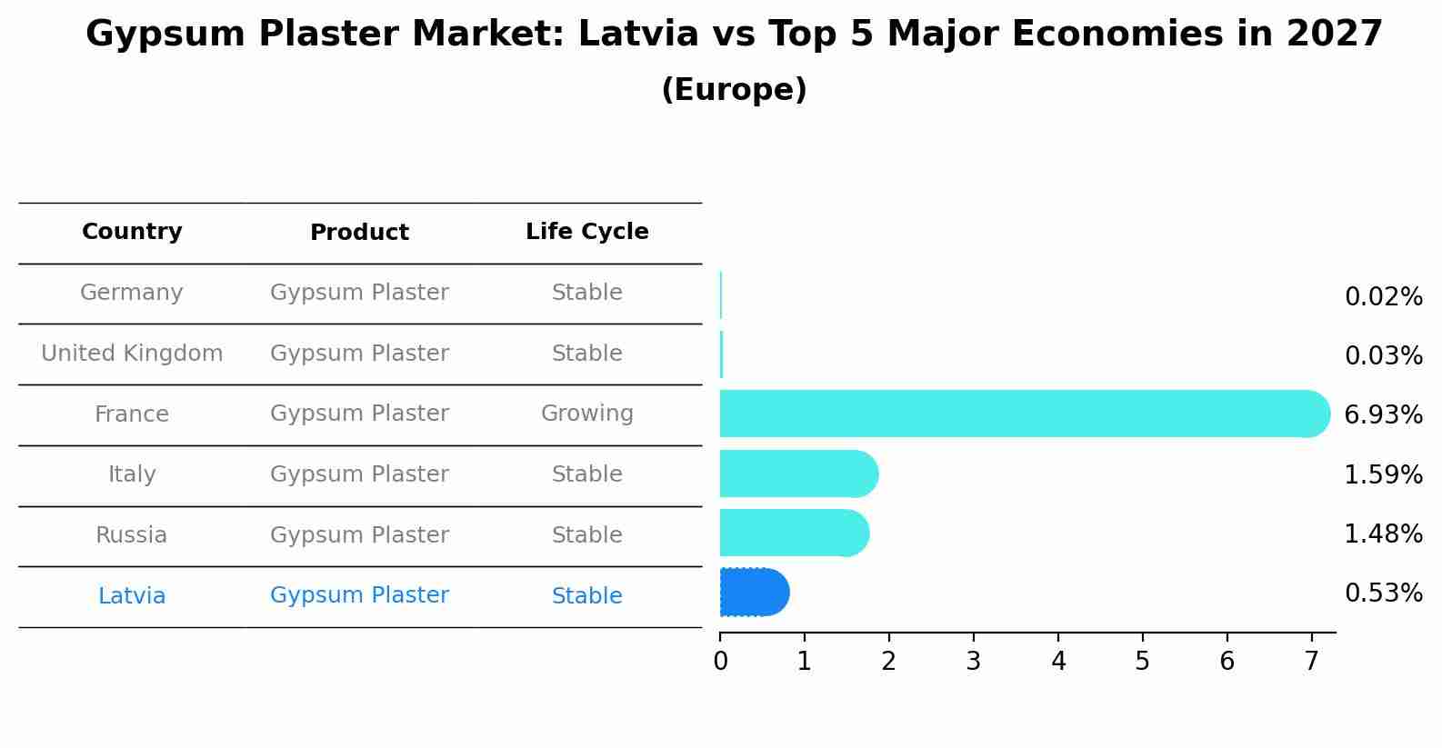 Gypsum Plaster Market: Latvia vs Top 5 Major Economies in 2027 (Europe)