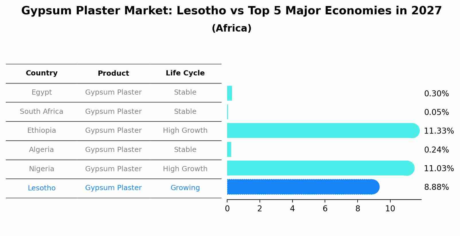 Gypsum Plaster Market: Lesotho vs Top 5 Major Economies in 2027 (Africa)